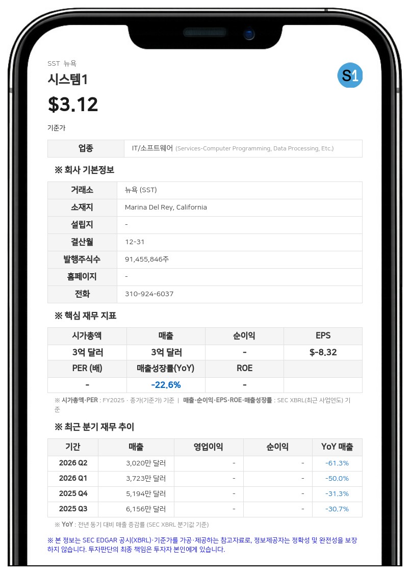 시스템1, 2분기 매출 3020만 달러…에이전틱 AI 제품군 출시 및 부채 감축 추진