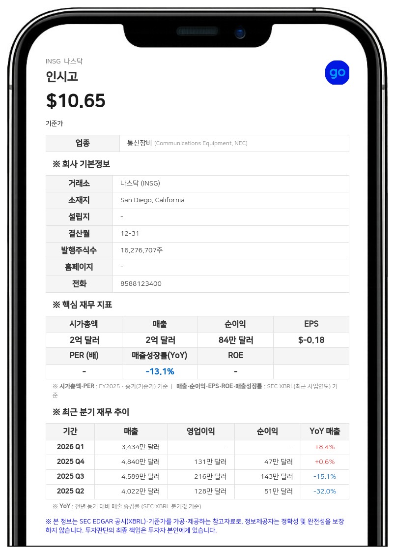 인시고, 2분기 매출 4400만 달러 기록…BMO 은행 신용한도 2000만 달러로 증액