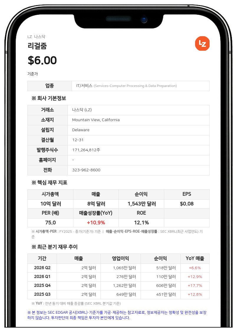 리걸줌, 2분기 순이익 518만 달러로 흑자 전환… 13% 인력 감축 및 연간 전망치 하향