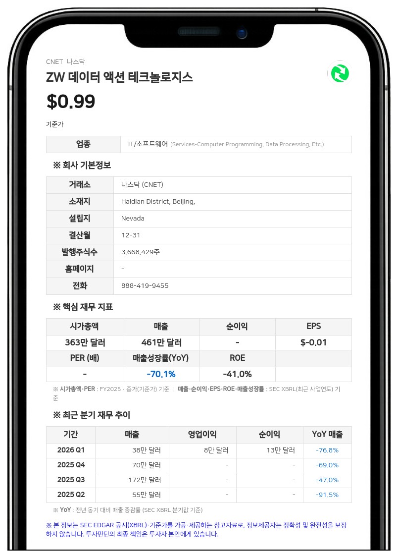ZW 데이터 액션 테크놀로지스, 145만 달러 규모 사모 주식 매매 계약 체결