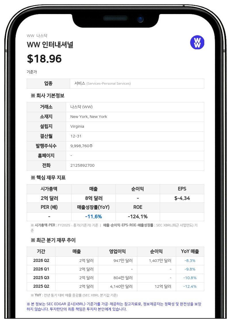 WW 인터내셔널, 2분기 매출 1억 6230만 달러...클리니컬 가입자 55.7% 급증