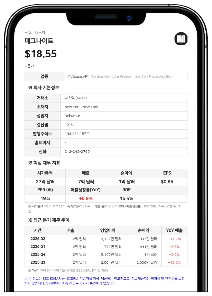 매그나이트, 2분기 호실적 발표…연간 실적 전망치 일제히 상향