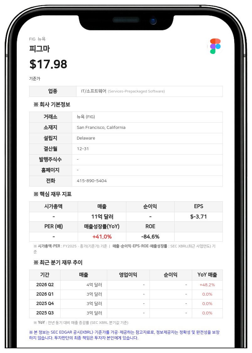 피그마, 2분기 매출 48% 급증하며 연간 전망치 상향…AI 수익화 본격화
