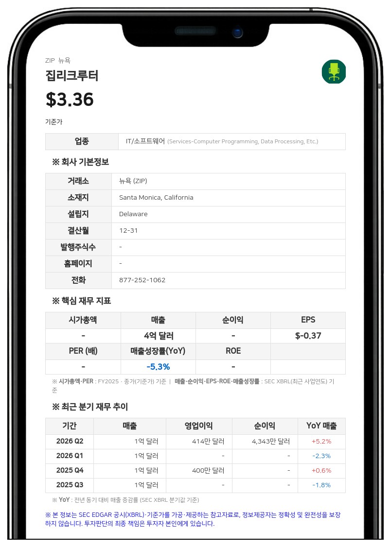 집리크루터, 2분기 매출 1억 1810만 달러…2억 9460만 달러 사채 환매