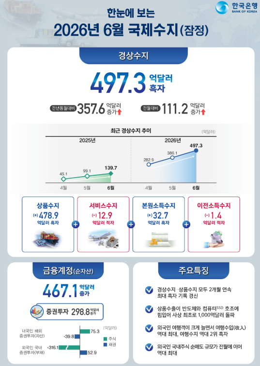 (상보) 6월 경상수지 497.3억달러 ‘역대 최대’…상품수출 첫 1천억달러 돌파 - 한은