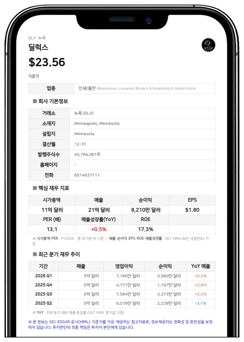 딜럭스, 2분기 순이익 1920만 달러…셀레로 인수로 연간 전망치 상향