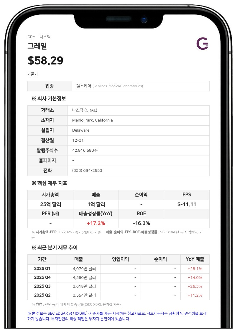 삼성 투자 유치한 그레일, 2분기 매출 26% 성장…'갤러리' 테스트 35% 급증