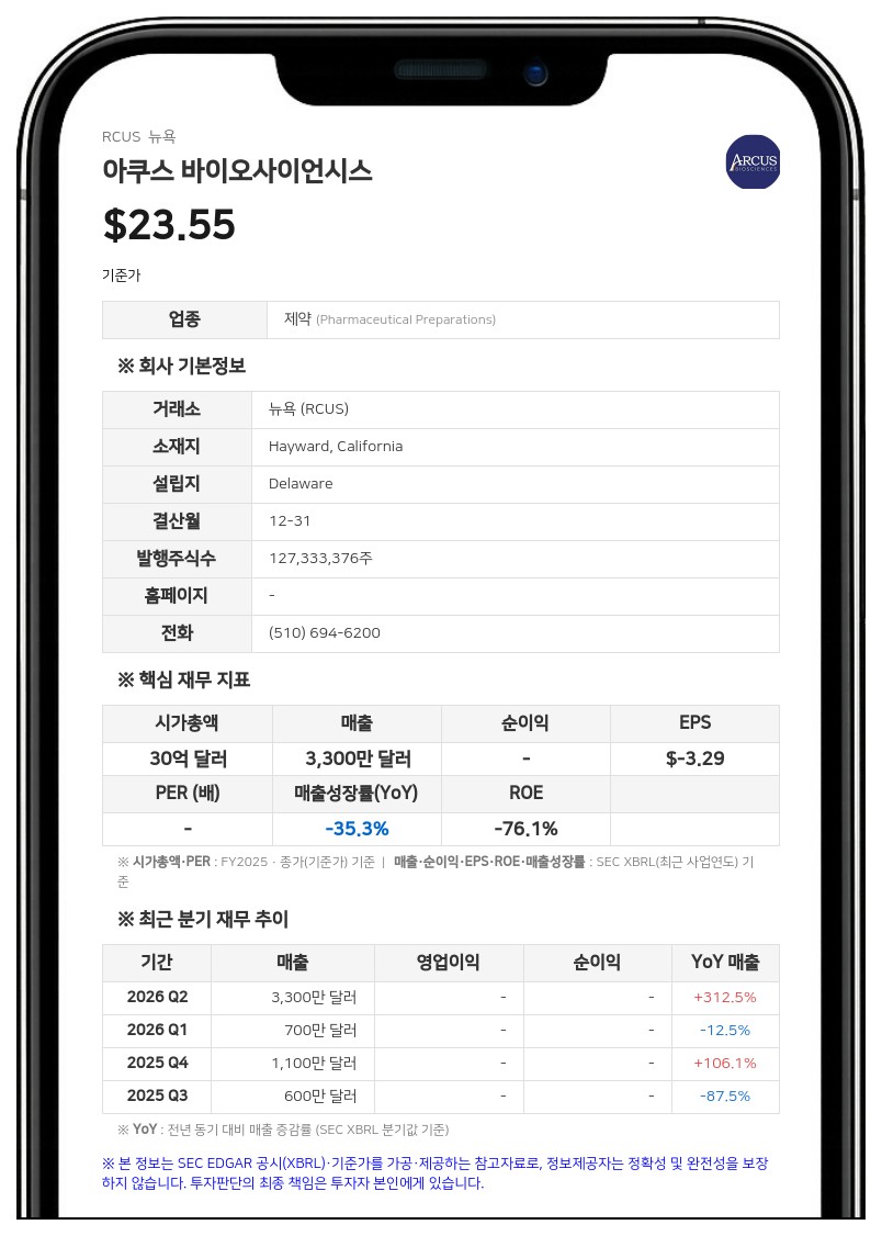 아쿠스 바이오사이언시스, 2분기 순손실 9100만 달러... 신장암 치료제 임상 협력 확대
