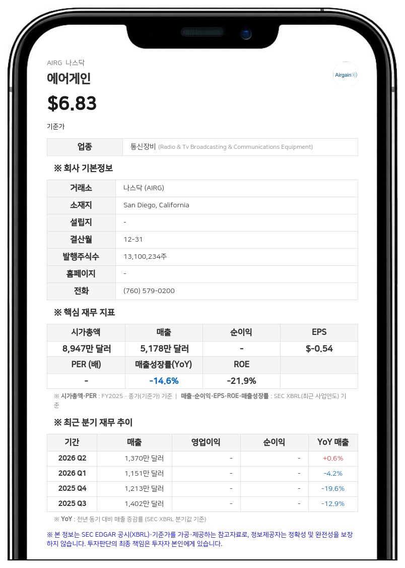 에어게인, 2분기 매출 1370만 달러 기록…조정 EBITDA 흑자 전환