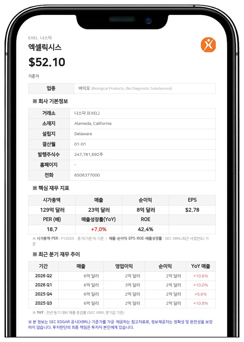 엑셀릭시스, 2분기 매출 6억 2870만 달러 기록… 연간 실적 전망치는 하향 조정