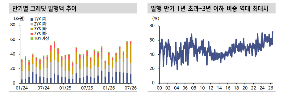 크레딧 채권, 하반기 2~3년물 발행 편중화 상황 지속 - 신한證