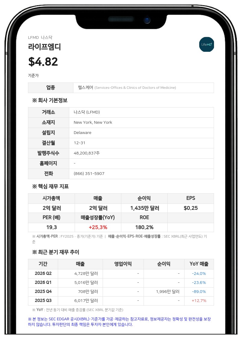 라이프엠디, 2분기 매출 4728만 달러 기록…연간 전망치 하향 조정