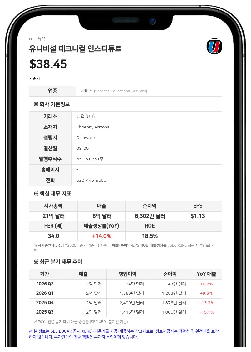 유니버설 테크니컬 인스티튜트, 3분기 매출 7.2% 증가... 연간 가이던스는 하향 조정
