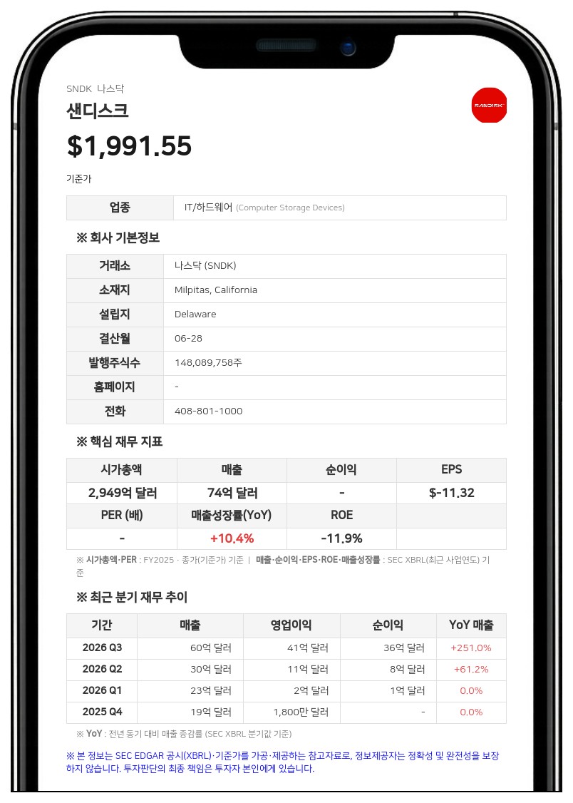 샌디스크, 4분기 매출 51% 급증…140억 달러 추가 자사주 매입 승인