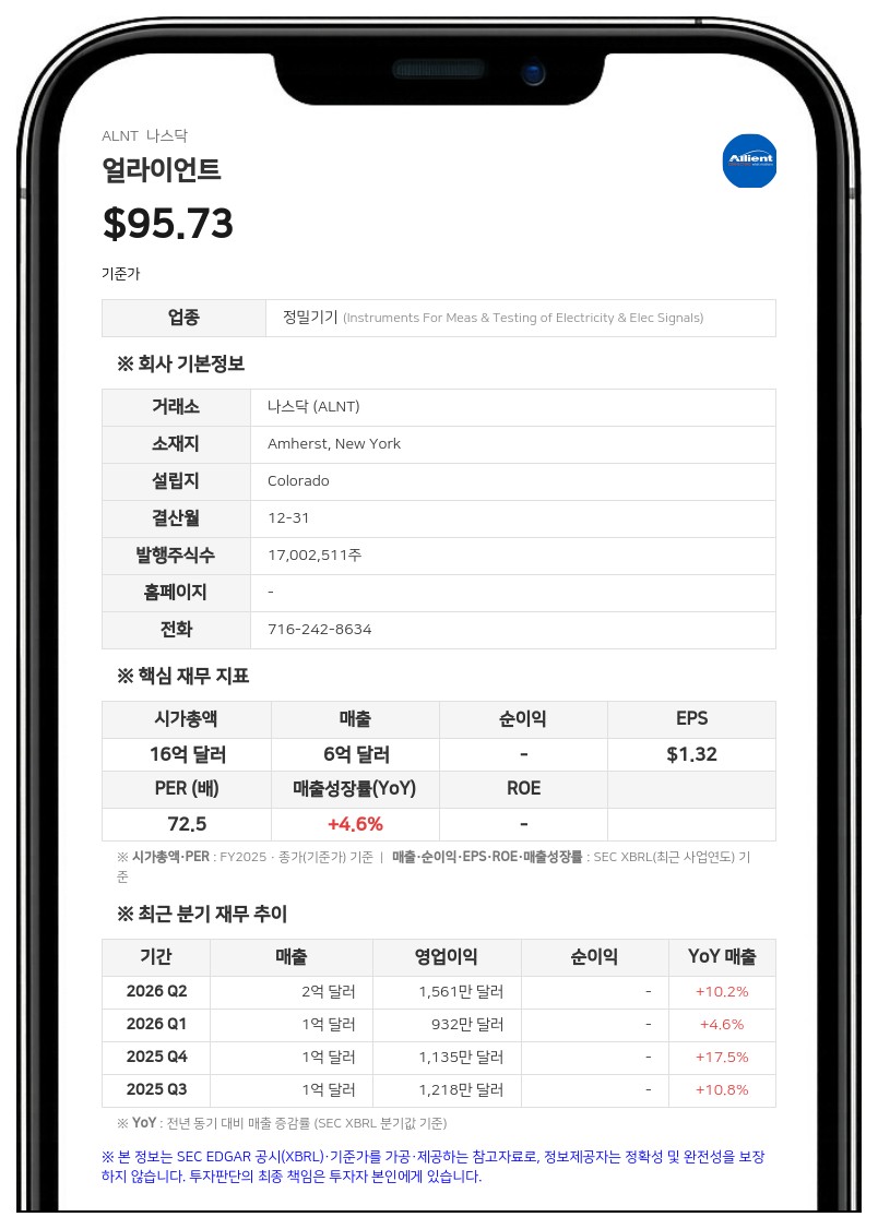 얼라이언트, 2분기 순이익 1039만 달러…전년비 85% 급증