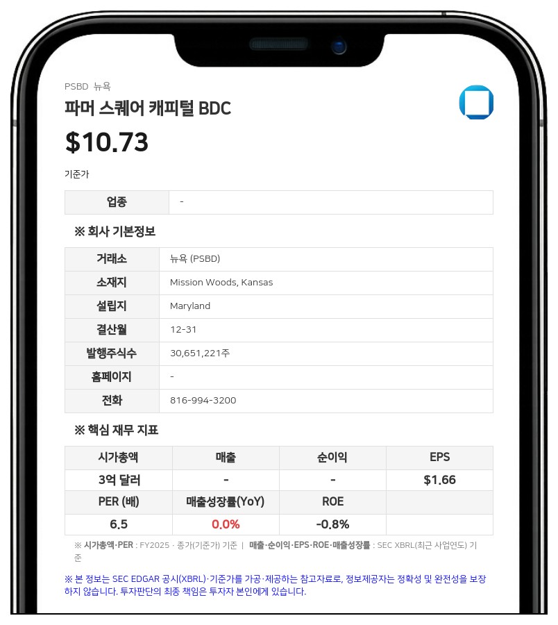 파머 스퀘어 캐피털 BDC, 2분기 순투자소득 1200만 달러…3분기 배당 주당 0.36달러 선언