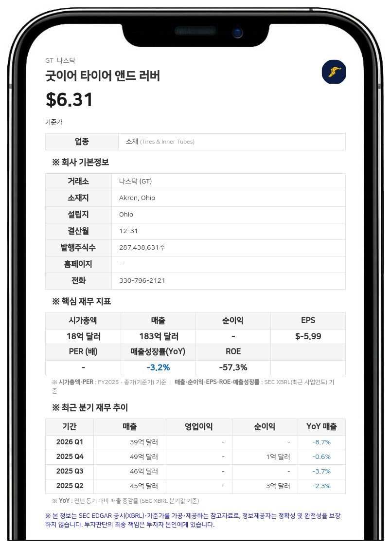 굿이어 타이어, 2분기 적자 전환…북미 공장 폐쇄로 연 2억 7000만 달러 절감 추진