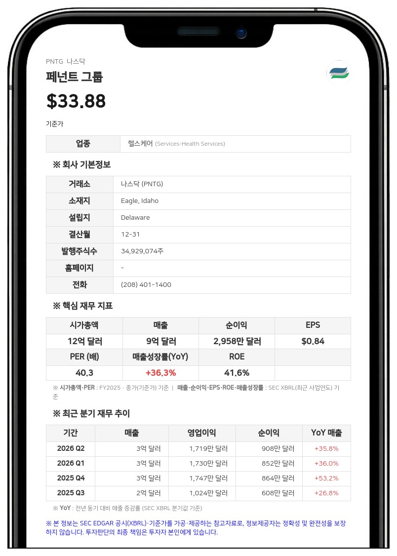페넌트 그룹, 2분기 매출 35.8% 급증…연간 가이던스 상향 조정