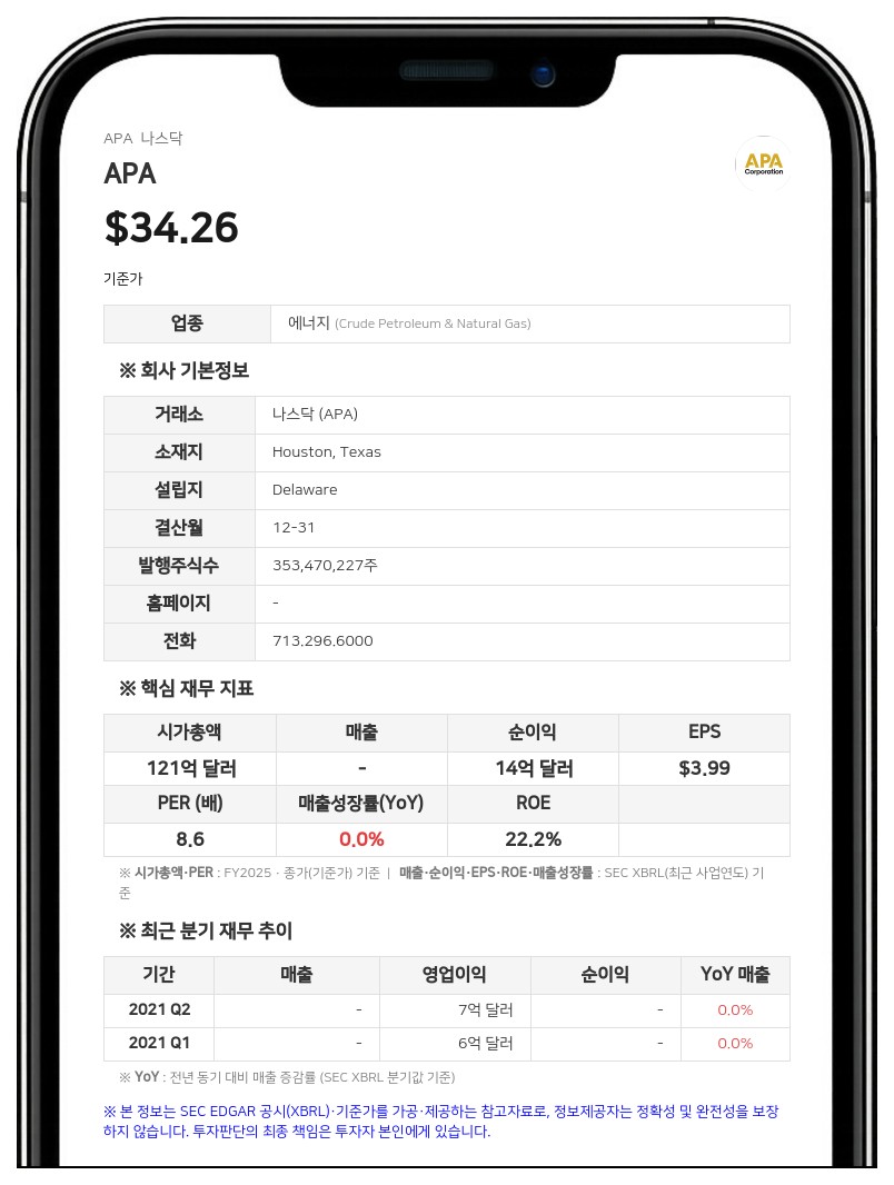 APA, 2분기 어닝 서프라이즈…원유 생산 가이던스·비용 절감 목표 상향
