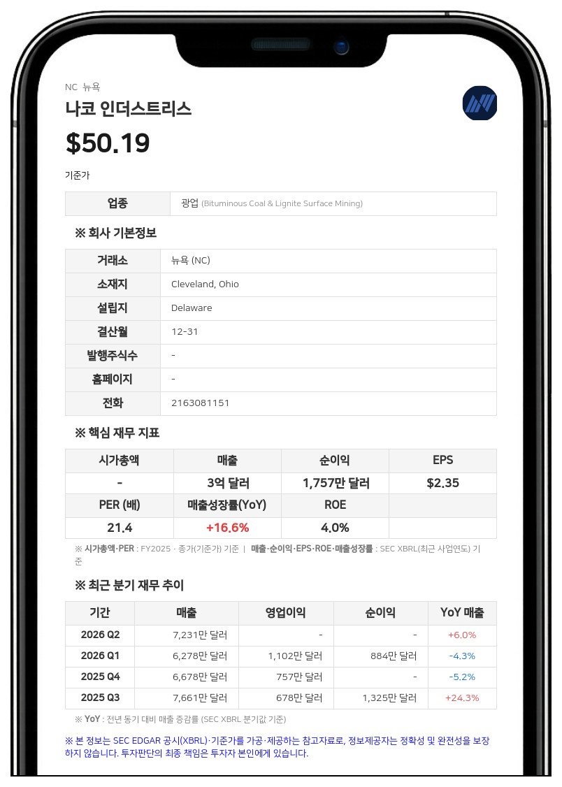 나코 인더스트리스, 2분기 태양광 자산 손상에 적자 전환…영업손실 227만 달러