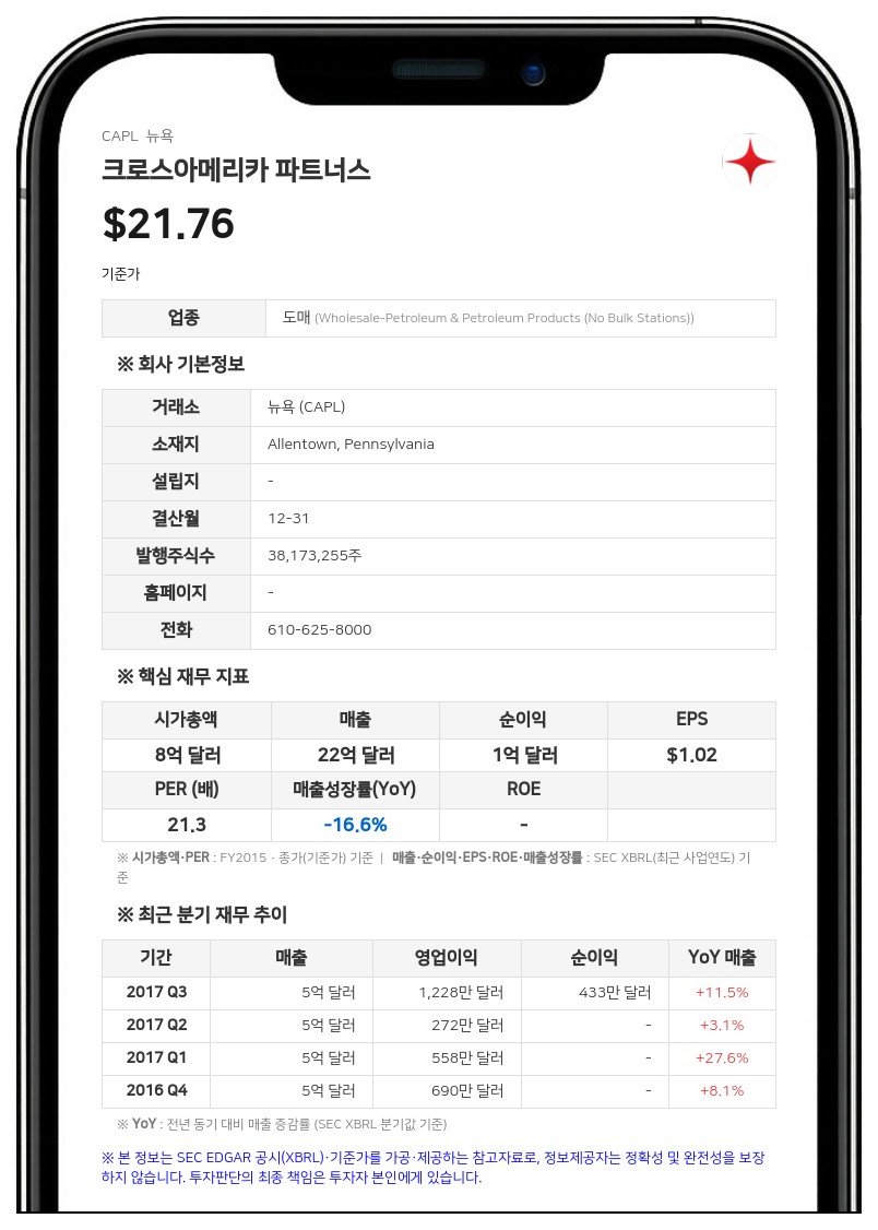 크로스아메리카 파트너스, 2분기 매출 22.6% 증가…부동산 매각 이익 감소로 순이익은 17.3% 줄어