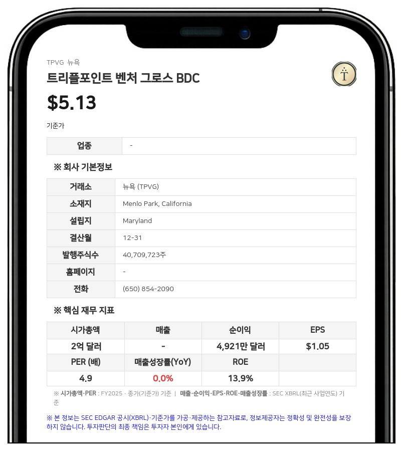 트리플포인트 벤처 그로스 BDC, 2분기 순투자소득 830만 달러 기록…추가 배당 선언