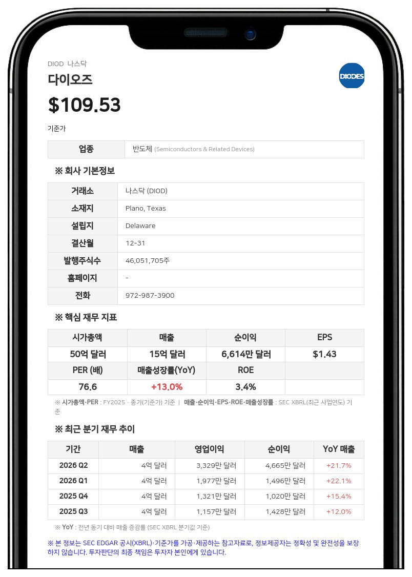 다이오즈, 2분기 매출 4억 4550만 달러 기록… 전년비 20% 이상 성장