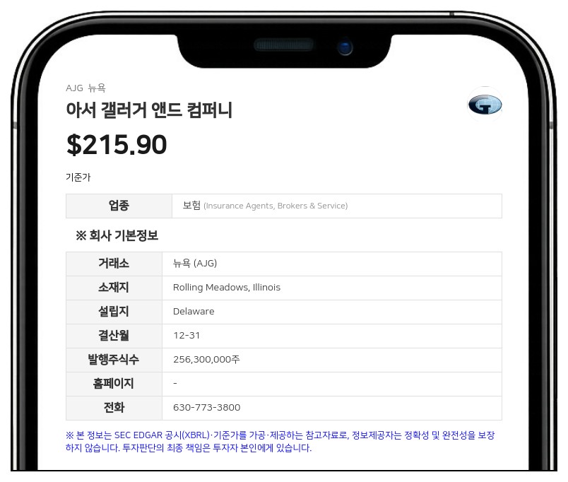 아서 갤러거, 2분기 매출 40억 달러 돌파…순이익은 12% 감소