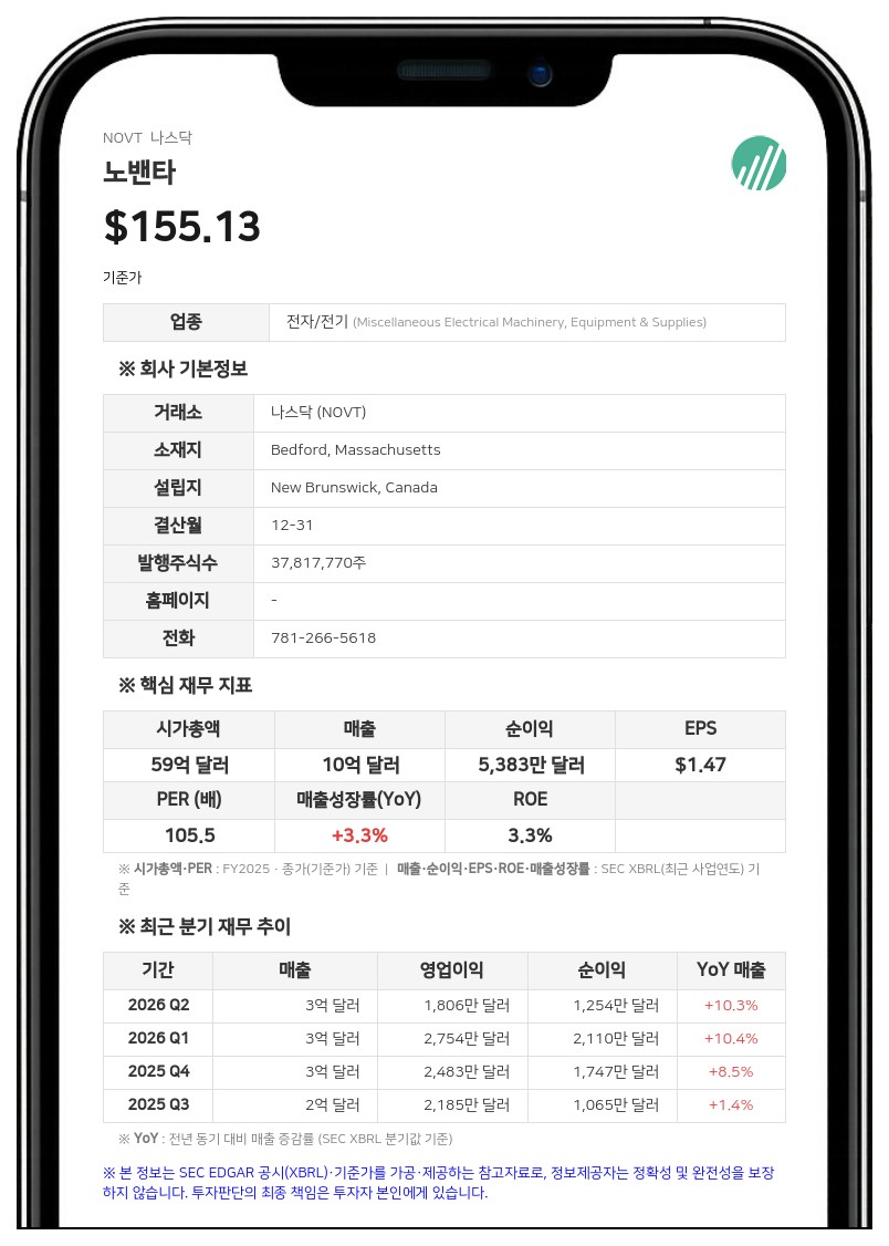 노밴타, 2분기 매출 10% 증가한 2억 6600만 달러... 연간 전망치 상향