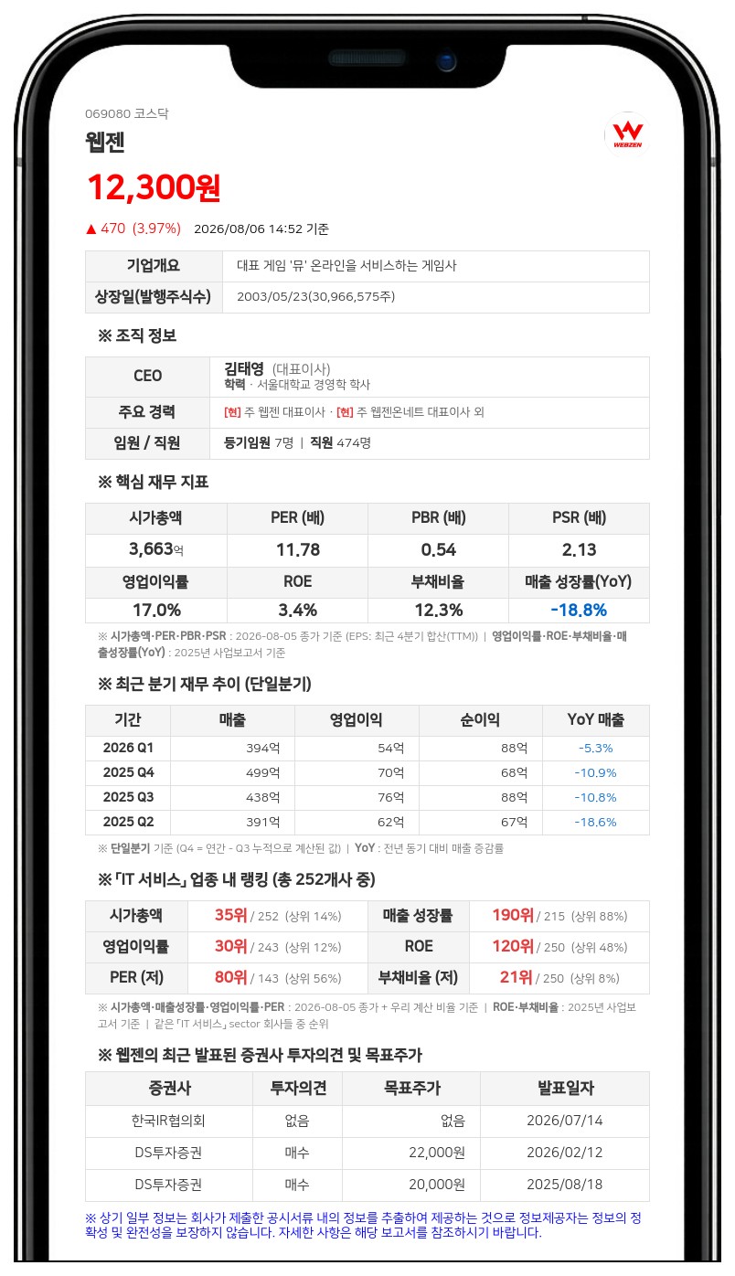 웹젠, 165억원 규모 비과세 특별배당 결정…시가배당률 5.0%