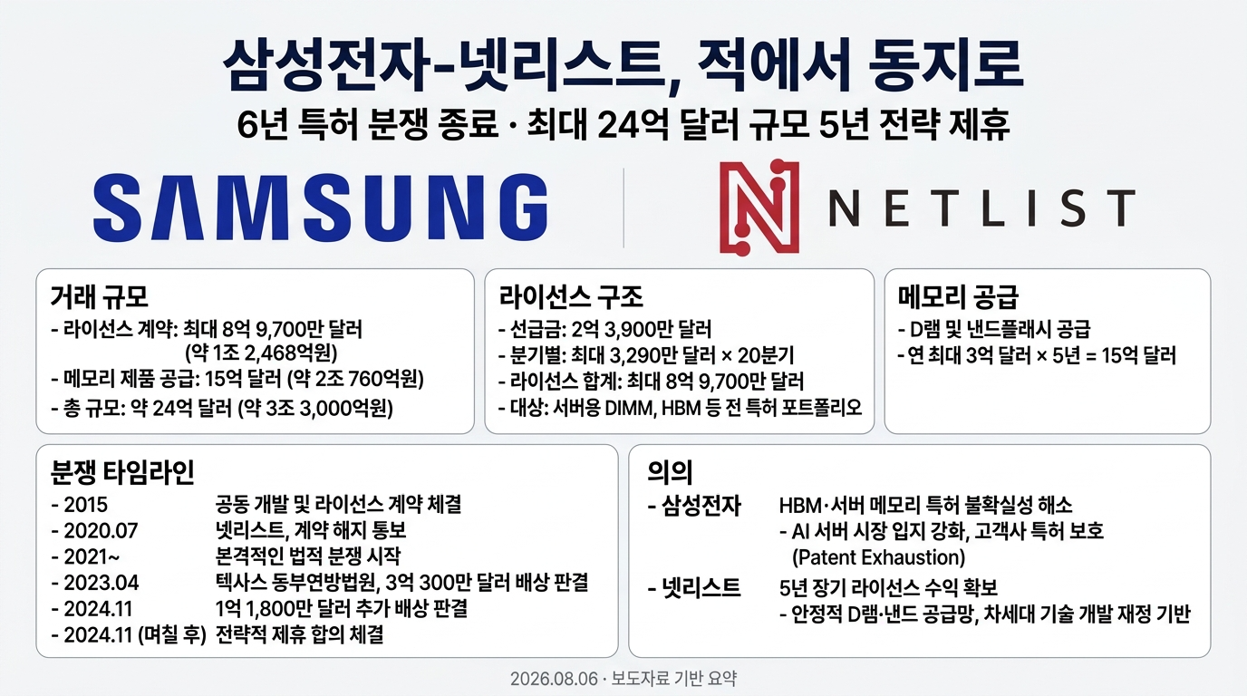 삼성전자-넷리스트, 적에서 동지로…