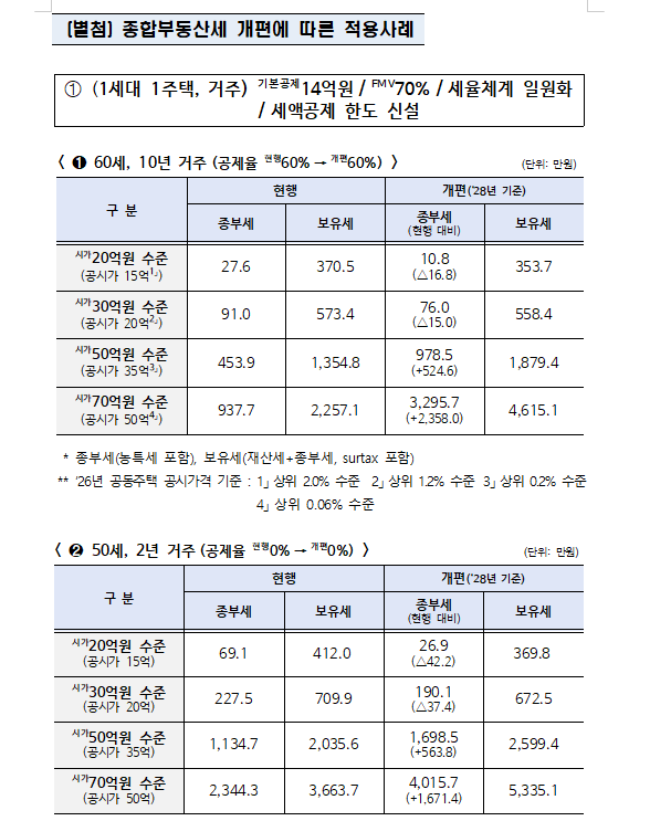(장태민 칼럼) 안철수가 세법개정안을 '강남 은퇴자 고려장 정책'이라 부른 이유