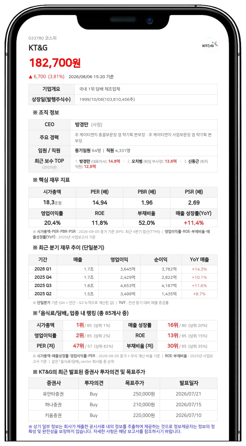 케이티앤지, 2076억원 규모 분기 현금배당... 1주당 2000원 지급