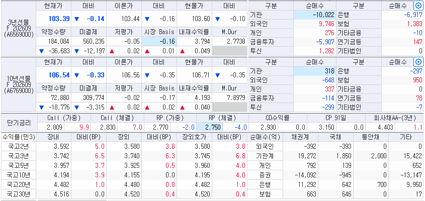 자료: 6일 국고채 금리와 국채선물 동향, 출처: 코스콤 CHECK