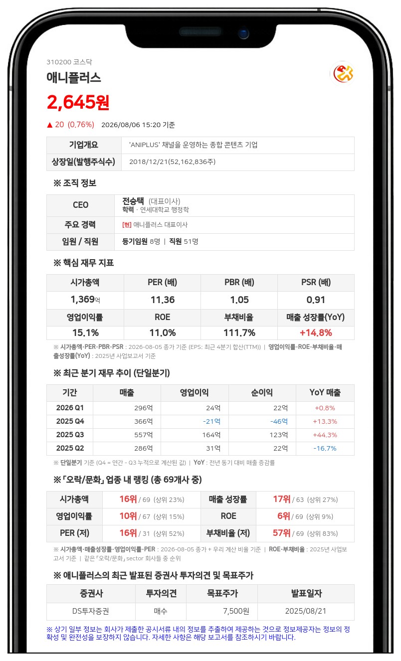 애니플러스, 300억 단기차입 단행…라프텔 잔여지분 양수 대금 확보 목적