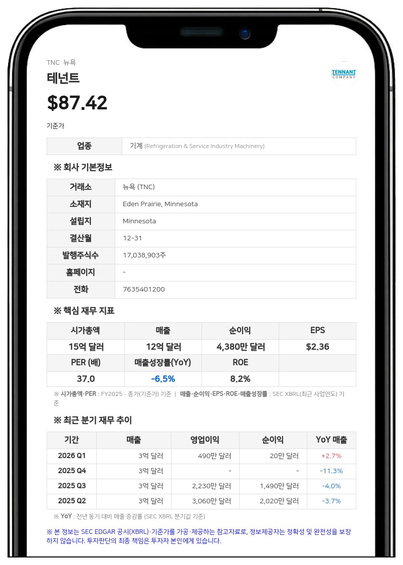 테넌트, 2분기 매출 3억 2400만 달러 기록…ERP·유럽 비용 압박에 가이던스 조정