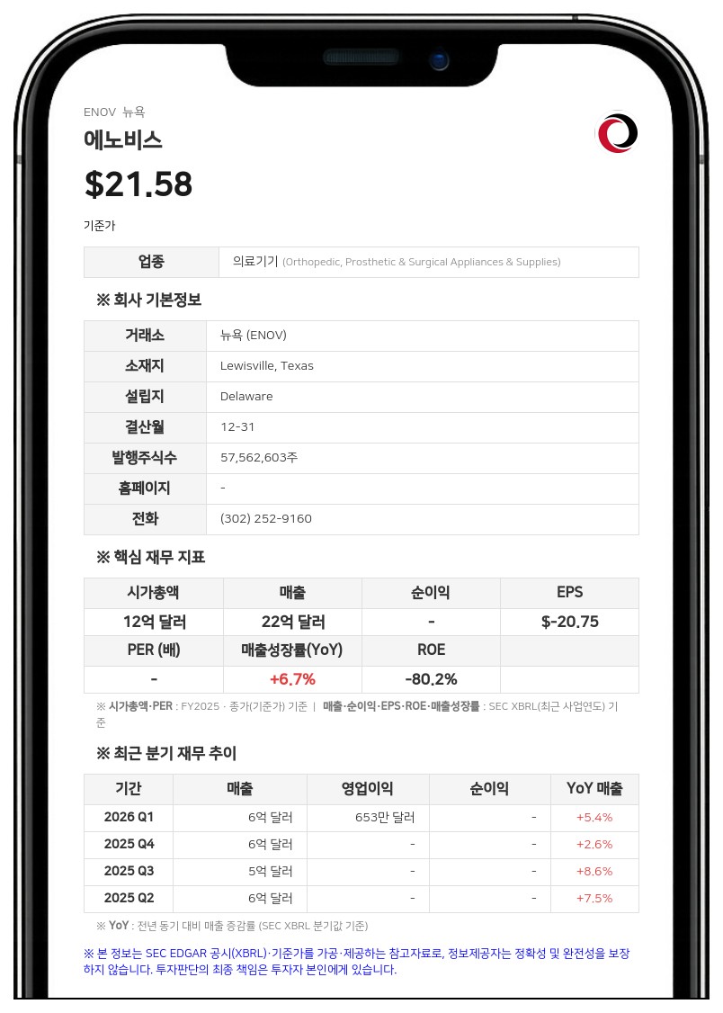 에노비스, 2분기 매출 5억 8300만 달러…연간 가이던스 유지