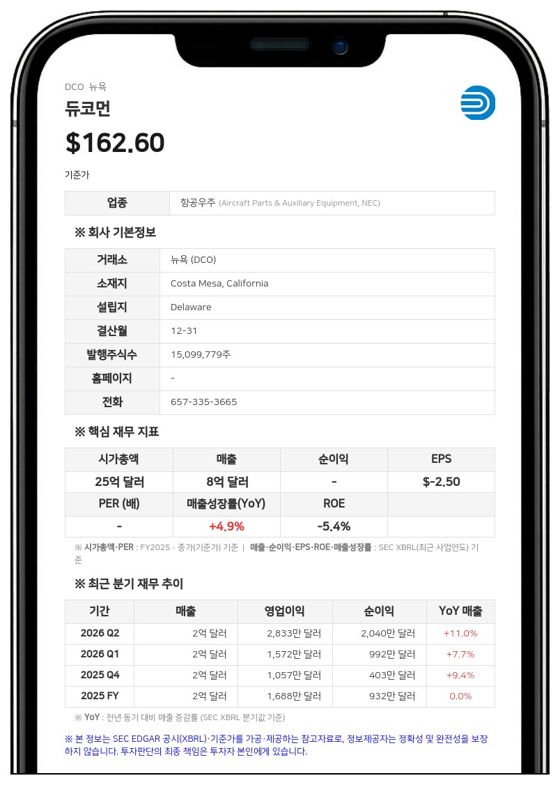 듀코먼, 2분기 사상 최대 매출 달성…보상금 환수로 영업익 급증