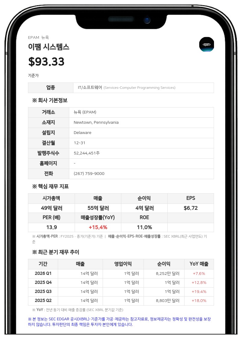이팸 시스템스, 2분기 매출 14억 1500만 달러 기록…전년 대비 4.5% 증가