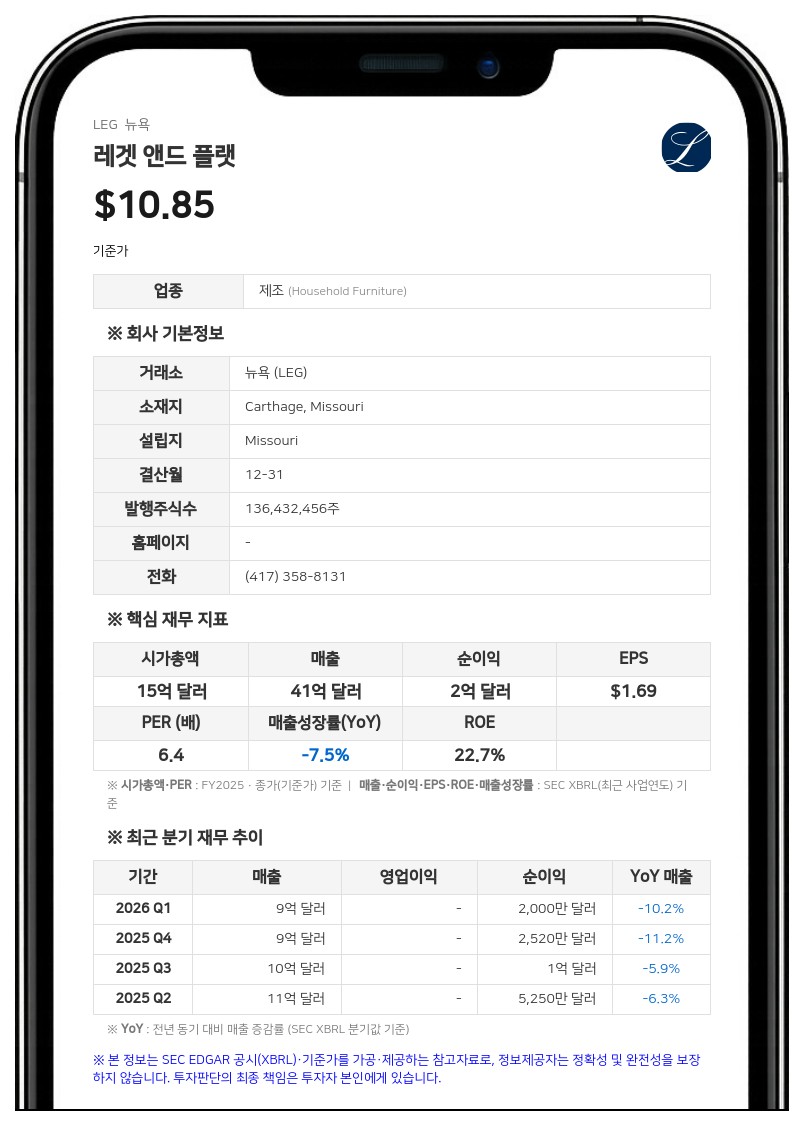 레겟 앤드 플랫, 2분기 매출 10억 달러로 6% 감소…솜니그룹 합병 절차 순항