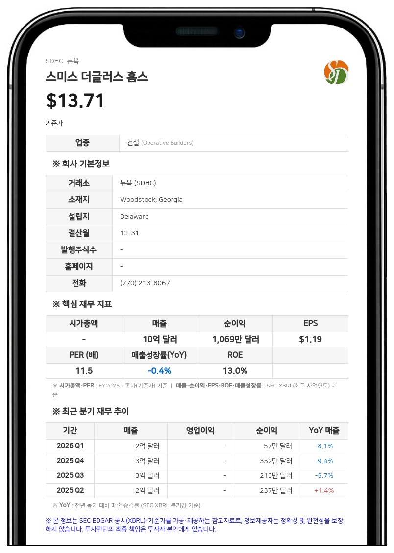 스미스 더글러스 홈스, 2분기 주택 인도 매출 22% 증가…자사주 440만 달러 매입