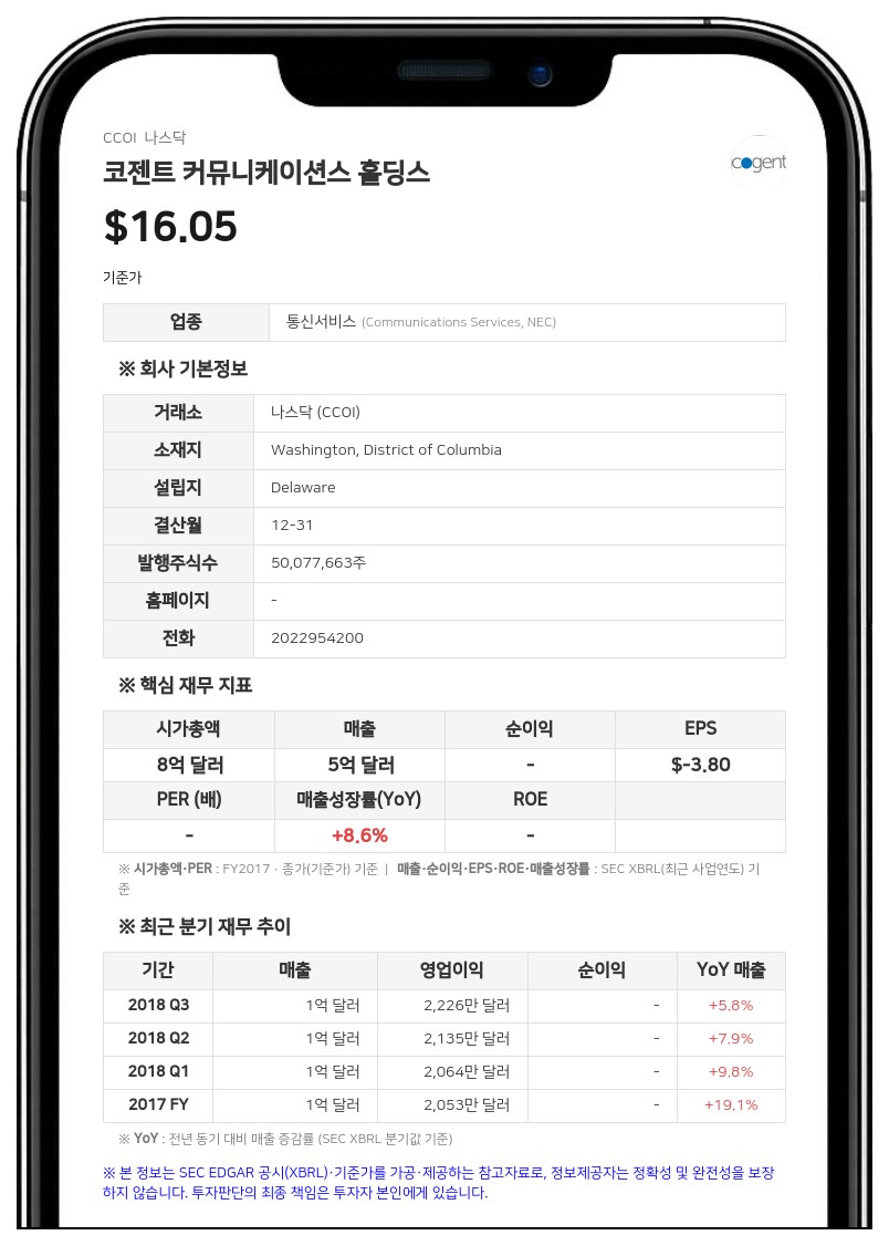 코젠트 커뮤니케이션스, 2분기 데이터센터 매각으로 1억 3070만 달러 차익…순이익 흑자 전환