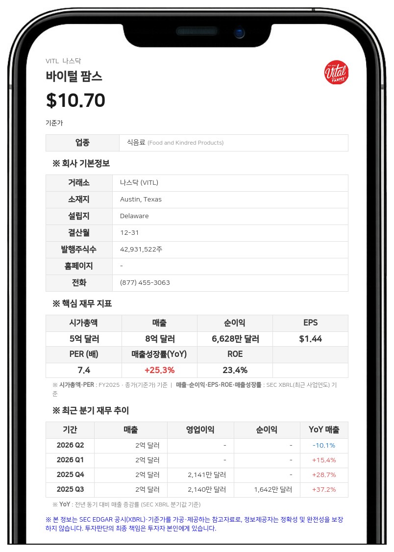바이털 팜스, 버터 사업 철수 및 실적 악화에 2분기 순손실 3107만 달러 기록