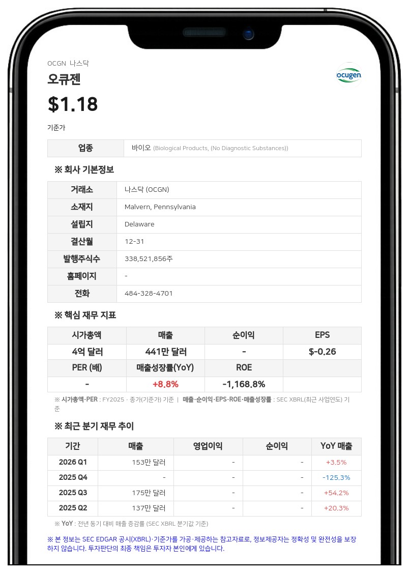 오큐젠, 2분기 순손실 주당 0.07달러 기록…1억 3000만 달러 자금 조달로 재원 확보