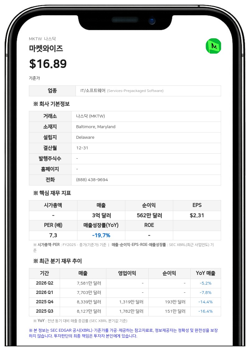 마켓와이즈, 연간 빌링 가이던스 10% 상향…주당 1.80달러 배당 목표 유지