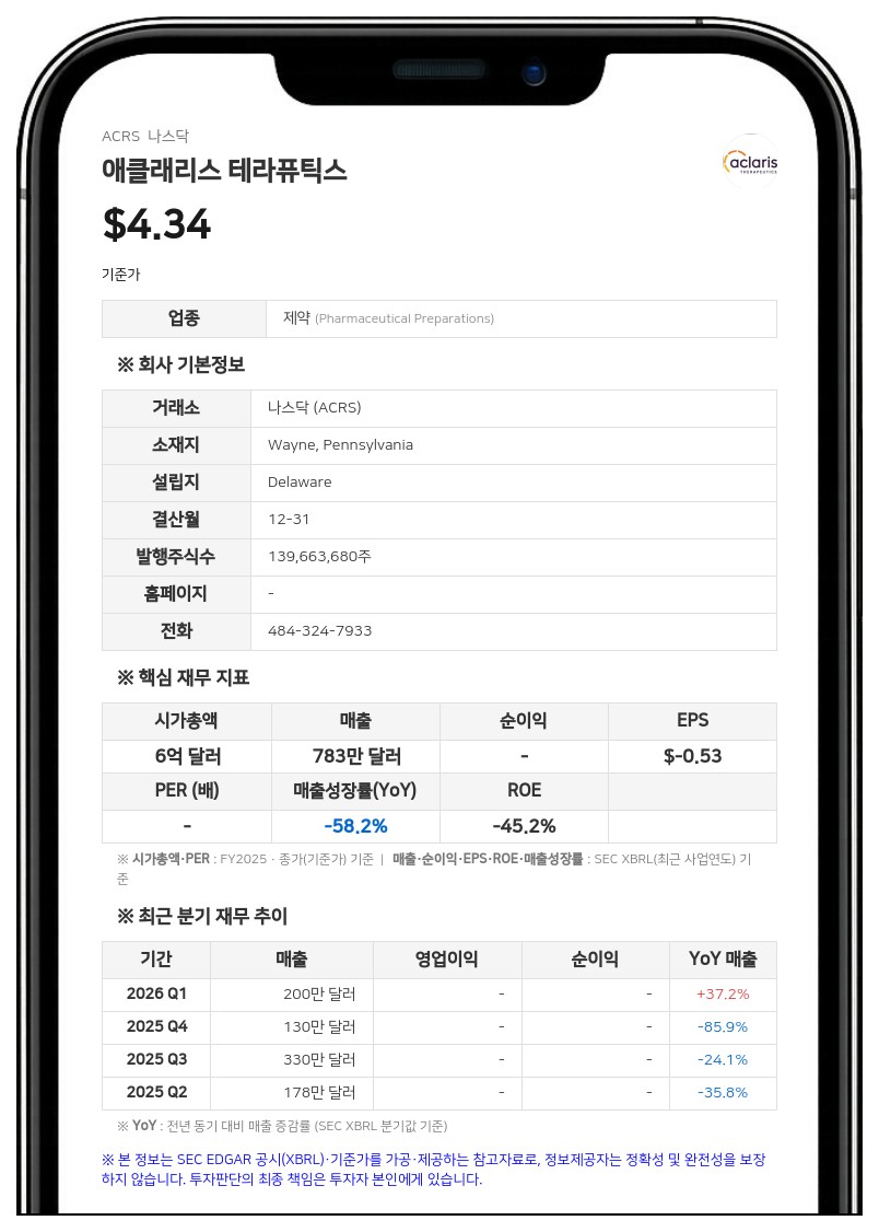 애클래리스, 2분기 순손실 2150만 달러…ATM 계약으로 4020만 달러 조달