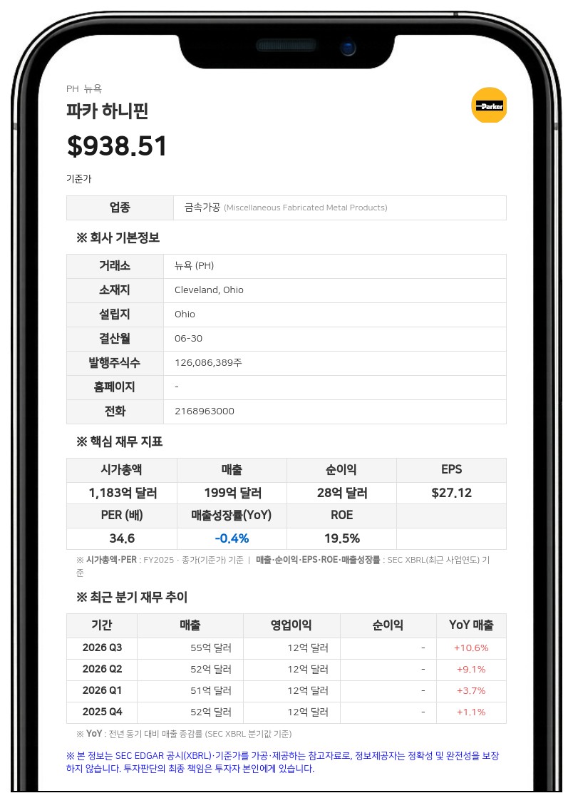 파카 하니핀, 연간 매출 215억 달러로 사상 최대…2031년 영업이익률 목표 30%로 상향