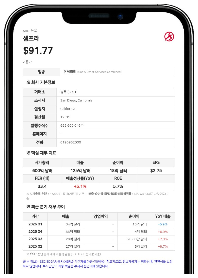 셈프라, 2분기 순이익 7억 9600만 달러…전년比 72.7% 급증
