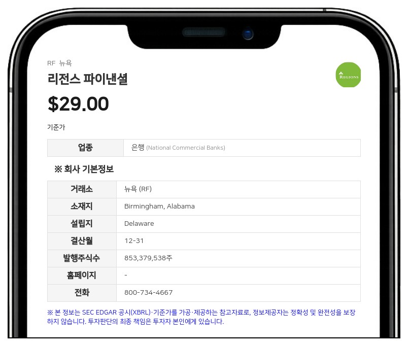 리전스 파이낸셜, 2분기 순이익 5억 7000만 달러 기록…전년비 소폭 증가