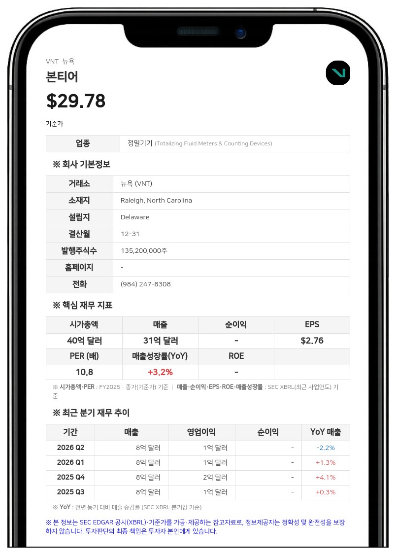 본티어, 2분기 순이익 2740만 달러로 급감…사업 매각 손실 8620만 달러 반영